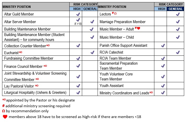 RISK CATEGORY TABLE OF PARISH MINISTRIES_28Jan2024